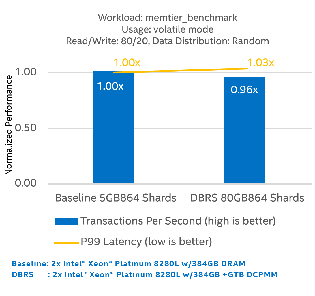 dbrs-redis-performance